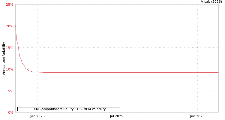graph of FM Compounders Equity ETF MEM