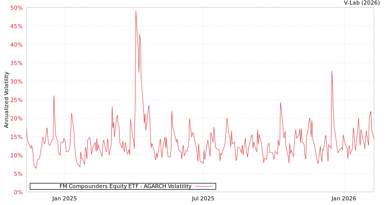 graph of FM Compounders Equity ETF AGARCH