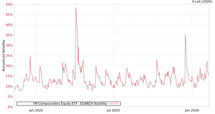 graph of FM Compounders Equity ETF EGARCH