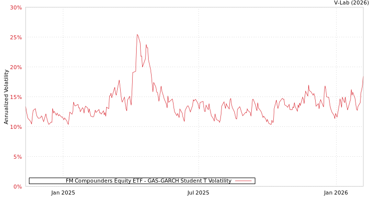 graph of FM Compounders Equity ETF GAS-GARCH-T