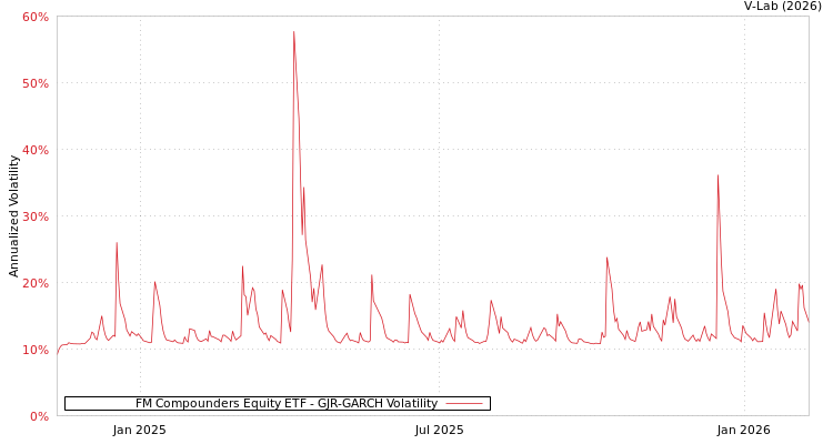 graph of FM Compounders Equity ETF GJR-GARCH