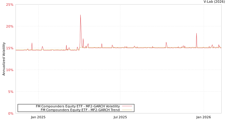graph of FM Compounders Equity ETF MF2-GARCH