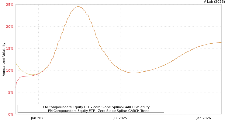 graph of FM Compounders Equity ETF S0GARCH