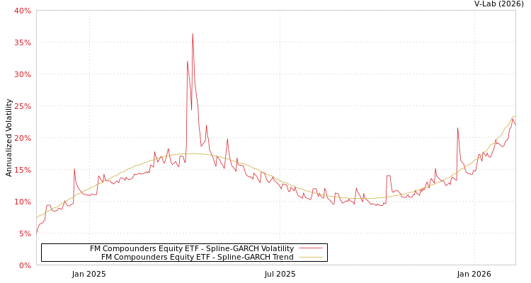 graph of FM Compounders Equity ETF SGARCH