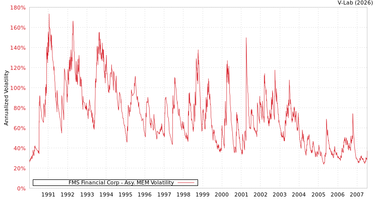 graph of FMS Financial Corp AMEM