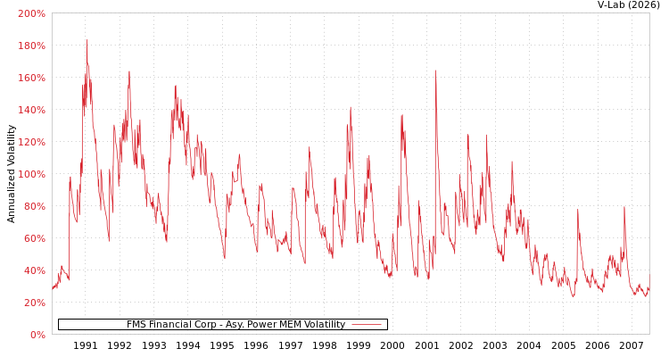 graph of FMS Financial Corp APMEM