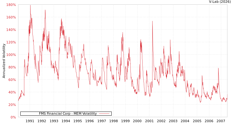 graph of FMS Financial Corp MEM