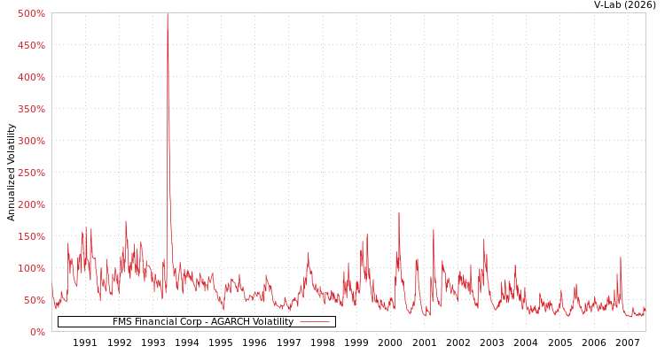 graph of FMS Financial Corp AGARCH