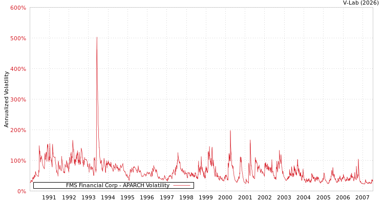 graph of FMS Financial Corp APARCH