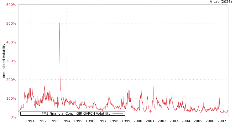 graph of FMS Financial Corp GJR-GARCH