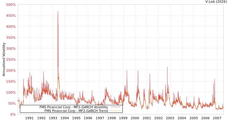 graph of FMS Financial Corp MF2-GARCH