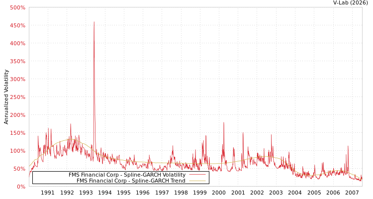 graph of FMS Financial Corp SGARCH