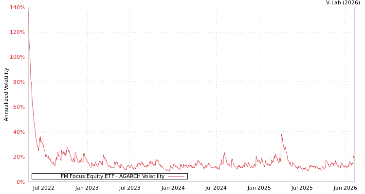 graph of FM Focus Equity ETF AGARCH