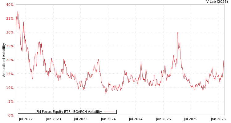 graph of FM Focus Equity ETF EGARCH