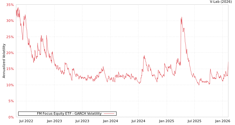 graph of FM Focus Equity ETF GARCH