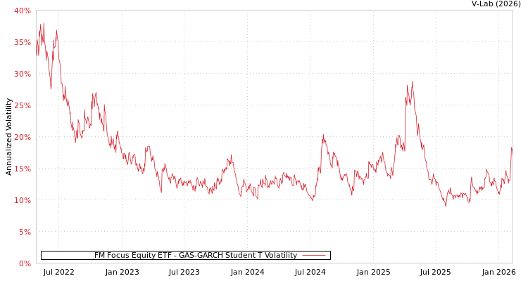 graph of FM Focus Equity ETF GAS-GARCH-T
