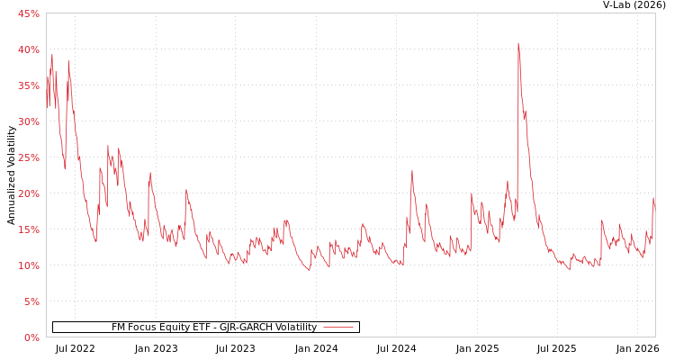 graph of FM Focus Equity ETF GJR-GARCH