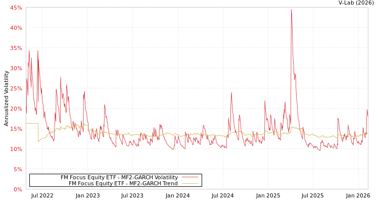 graph of FM Focus Equity ETF MF2-GARCH