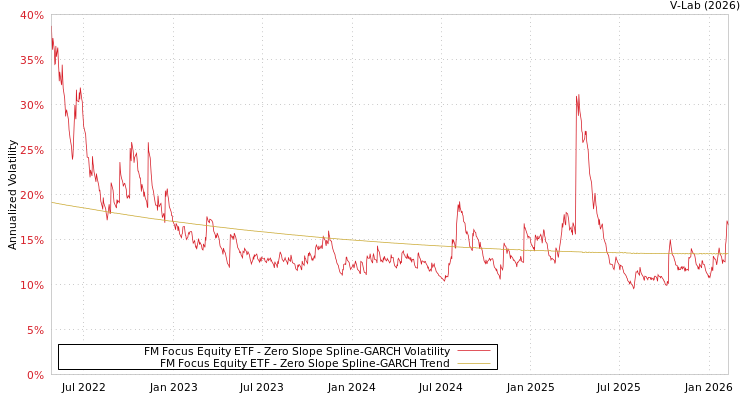 graph of FM Focus Equity ETF S0GARCH