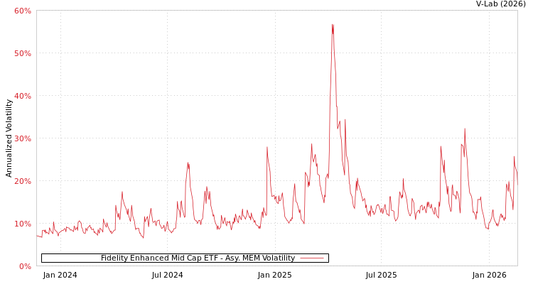 graph of Fidelity Enhanced Mid Cap ETF AMEM