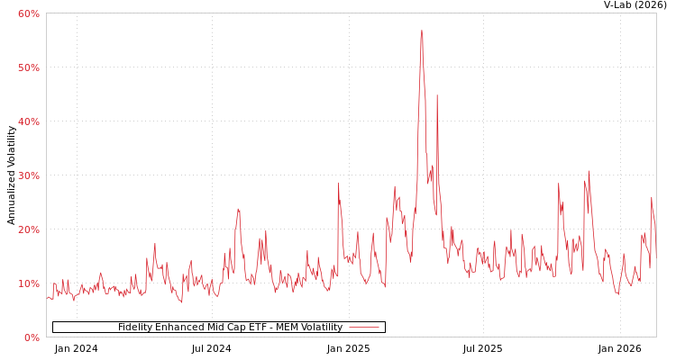 graph of Fidelity Enhanced Mid Cap ETF MEM