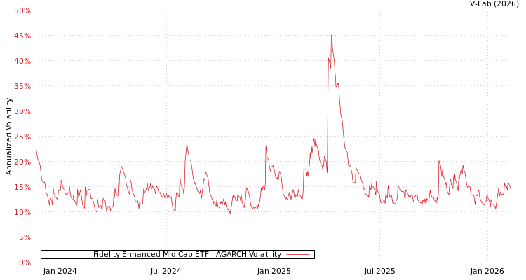 graph of Fidelity Enhanced Mid Cap ETF AGARCH