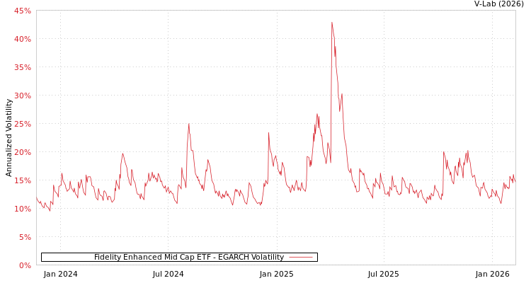 graph of Fidelity Enhanced Mid Cap ETF EGARCH