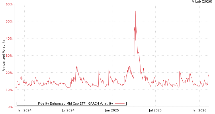 graph of Fidelity Enhanced Mid Cap ETF GARCH