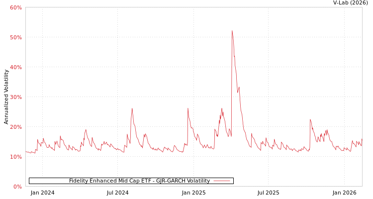 graph of Fidelity Enhanced Mid Cap ETF GJR-GARCH