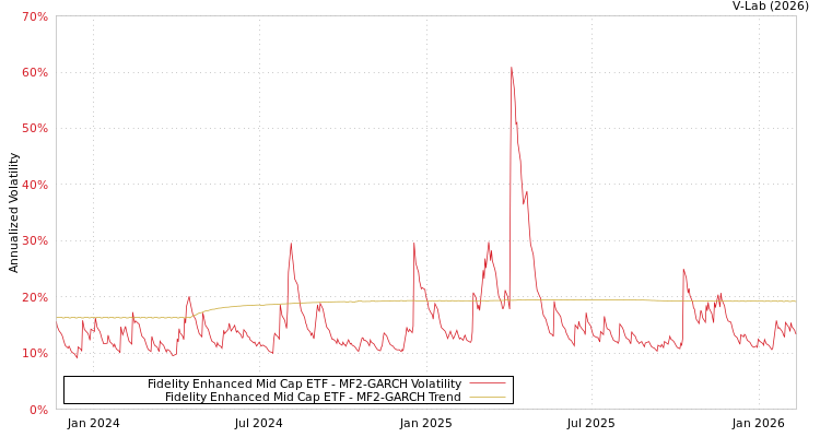 graph of Fidelity Enhanced Mid Cap ETF MF2-GARCH