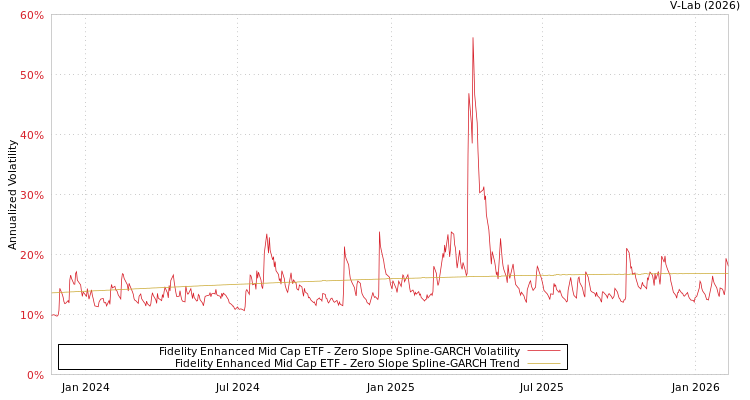 graph of Fidelity Enhanced Mid Cap ETF S0GARCH