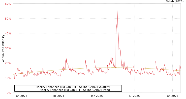 graph of Fidelity Enhanced Mid Cap ETF SGARCH