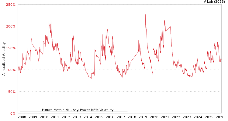 graph of Future Metals NL APMEM