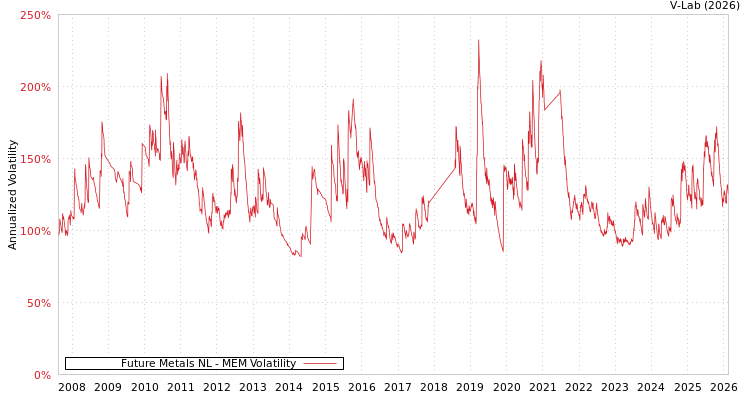 graph of Future Metals NL MEM