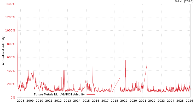 graph of Future Metals NL AGARCH