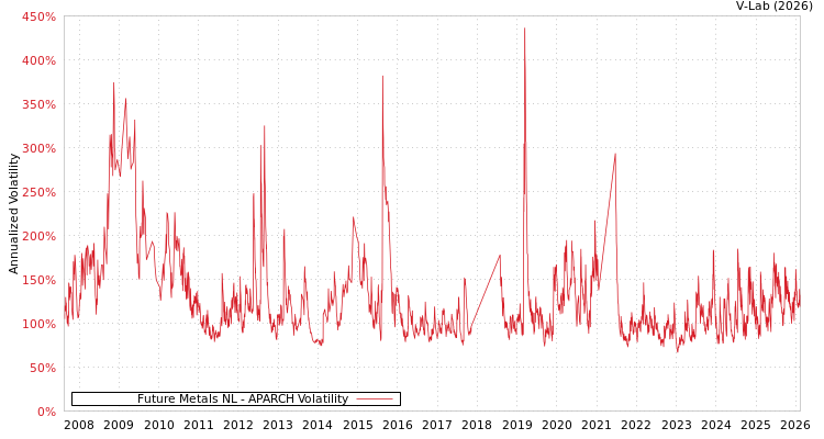 graph of Future Metals NL APARCH