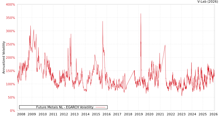 graph of Future Metals NL EGARCH