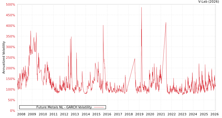 graph of Future Metals NL GARCH