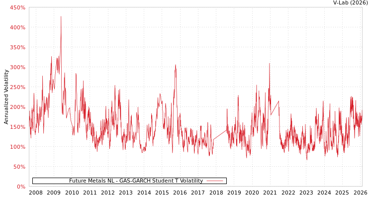 graph of Future Metals NL GAS-GARCH-T