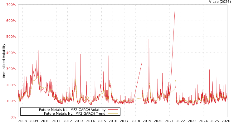 graph of Future Metals NL MF2-GARCH