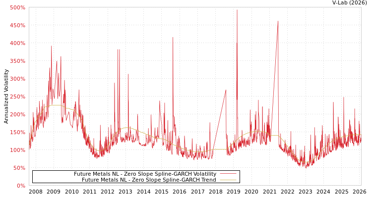 graph of Future Metals NL S0GARCH