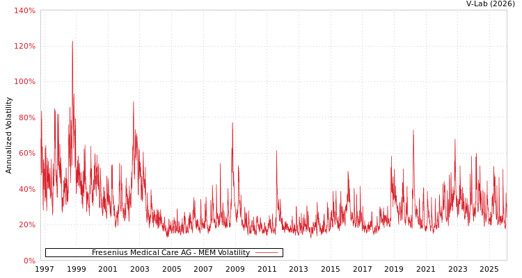 graph of Fresenius Medical Care AG MEM
