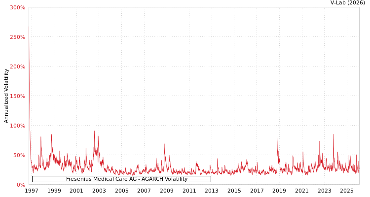 graph of Fresenius Medical Care AG AGARCH