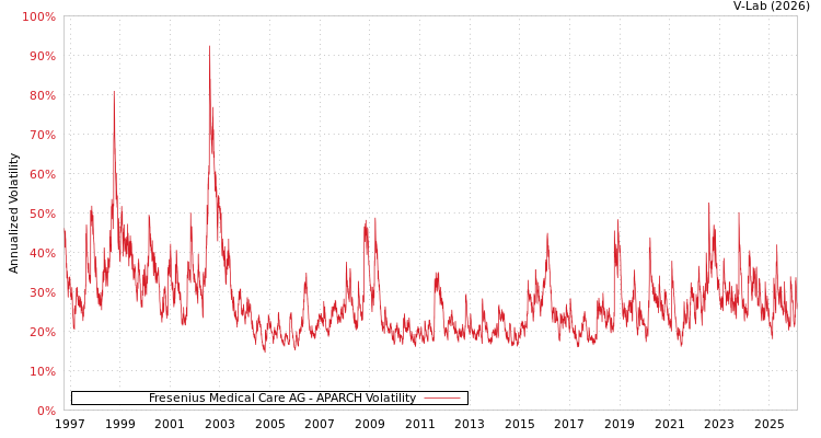 graph of 费森尤斯医疗保健有限公司 APARCH