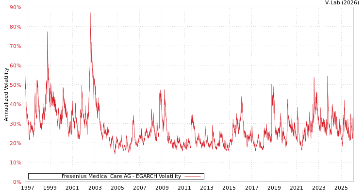 graph of Fresenius Medical Care AG EGARCH