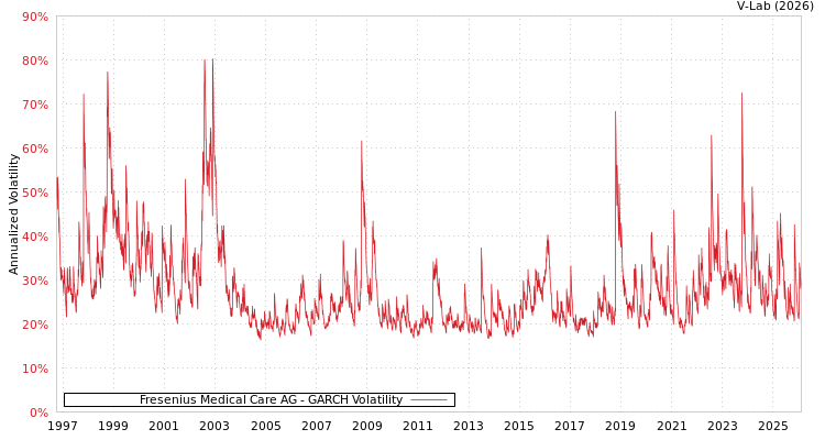graph of 费森尤斯医疗保健有限公司 GARCH