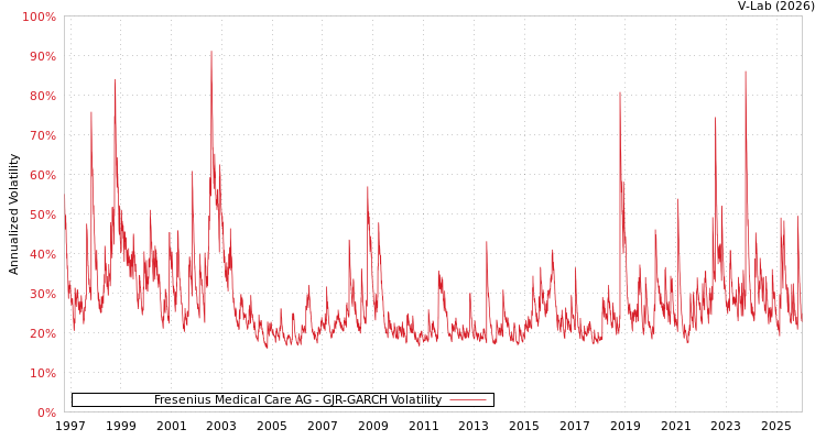 graph of Fresenius Medical Care AG GJR-GARCH