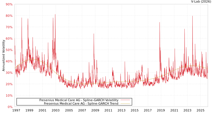 graph of 费森尤斯医疗保健有限公司 SGARCH