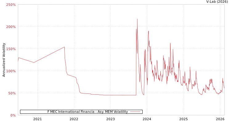 graph of F MEC International Financia AMEM