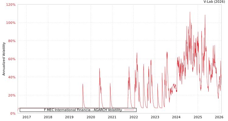 graph of F MEC International Financia AGARCH